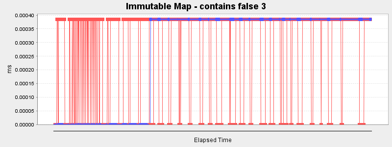 Immutable Map - contains false 3